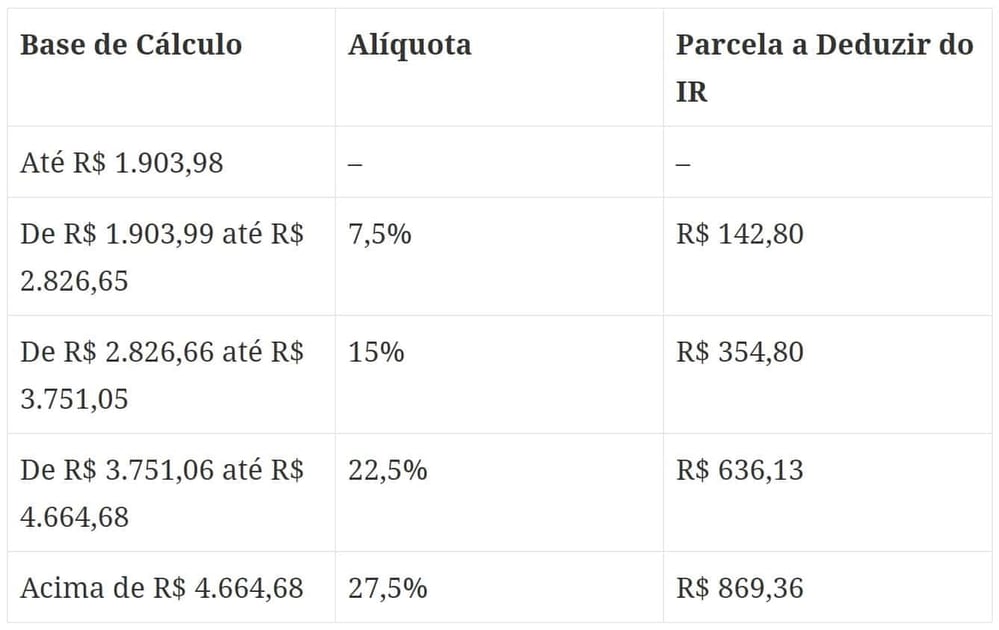 Dados informando o custo de um funcionário para a empresa