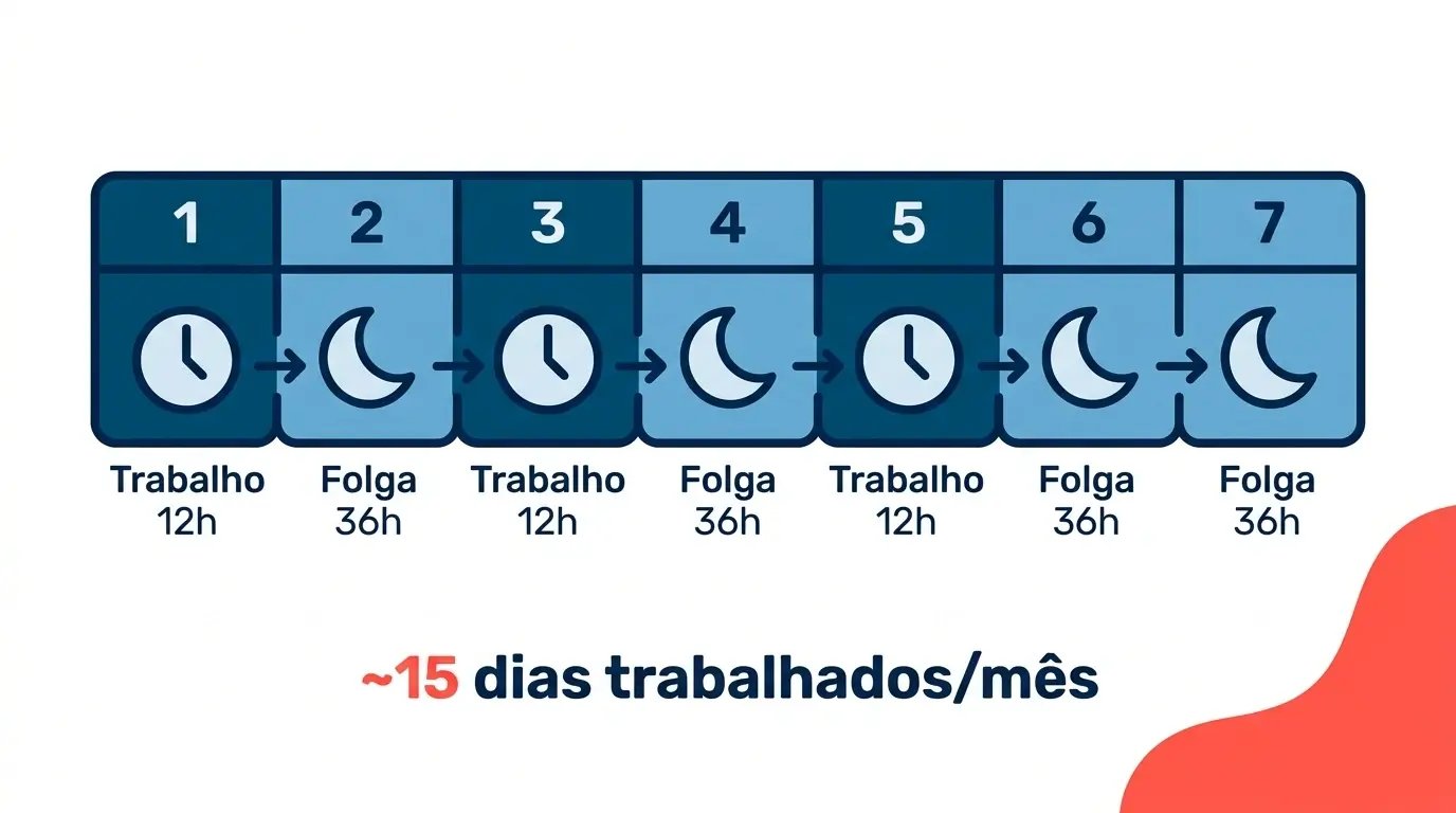 Calendário semanal ilustrado mostrando a alternância de dias de trabalho e folga na escala 12x36 com média de 15 dias trabalhados por mês