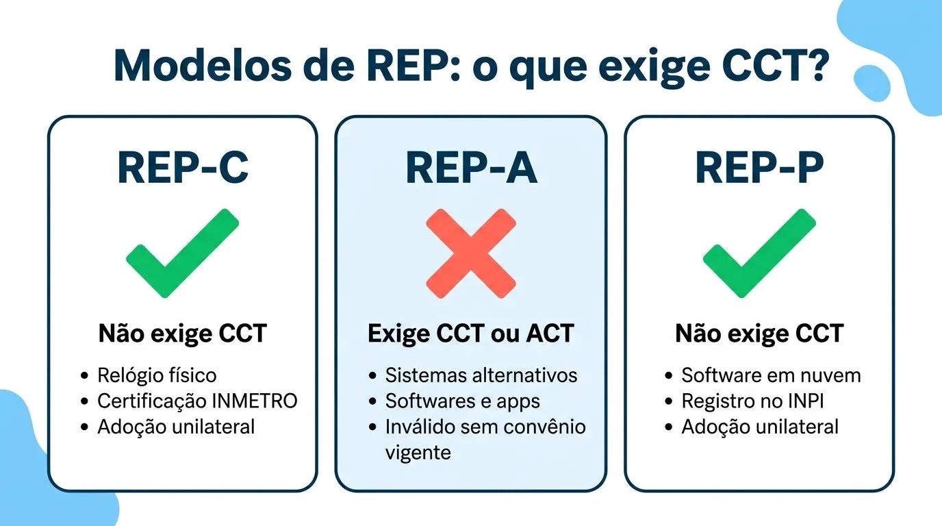 Tabela visual comparando REP-C, REP-A e REP-P quanto à necessidade de CCT, conforme Portaria 671/2021