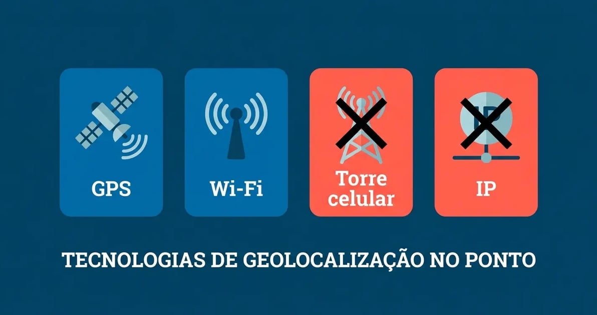 Comparativo das quatro tecnologias de geolocalização usadas no ponto eletrônico: GPS, Wi-Fi, torre celular e IP, com indicação de quais são adequadas para controle de ponto