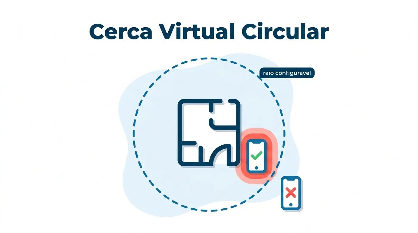 Diagrama mostrando os raios recomendados de cerca virtual no ponto eletrônico — 100 metros para ambientes urbanos e 200 metros para campo aberto