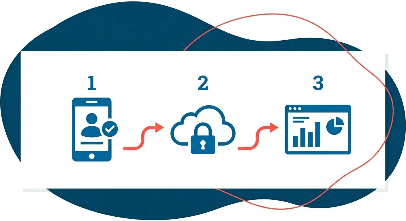 Diagrama de fluxo com três etapas do ponto eletrônico portátil: funcionário registra no celular, dados são enviados para a nuvem com segurança e gestor acompanha no painel.