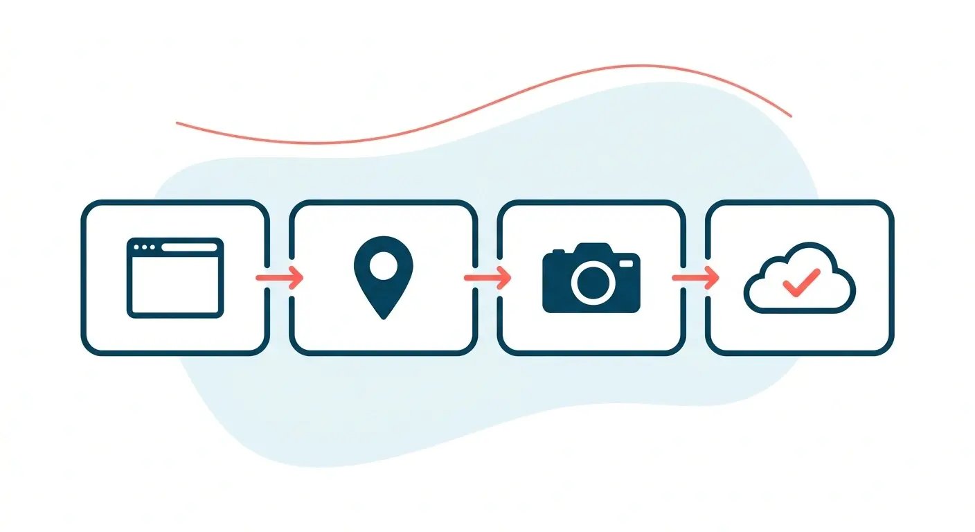 Diagrama do fluxo de marcação de ponto web mostrando etapas: acesso via navegador, captura de localização GPS, registro de foto e envio para nuvem com confirmação