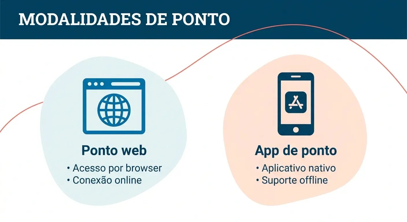 Comparação entre ponto web e aplicativo de ponto mostrando diferenças entre uso no navegador e app instalado, incluindo funcionamento online e offline