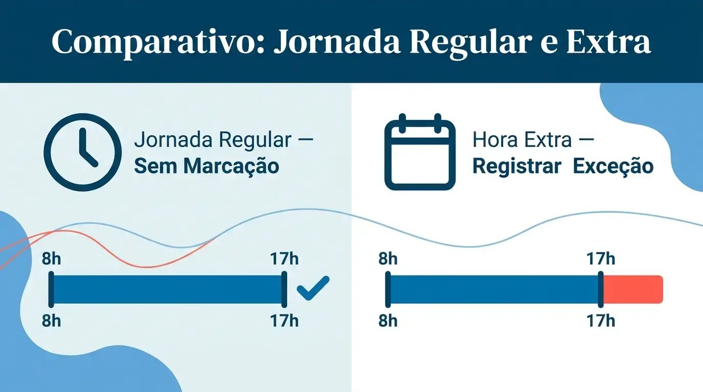 Diagrama comparativo mostrando jornada regular sem marcação e dia com hora extra registrada como exceção no ponto por exceção