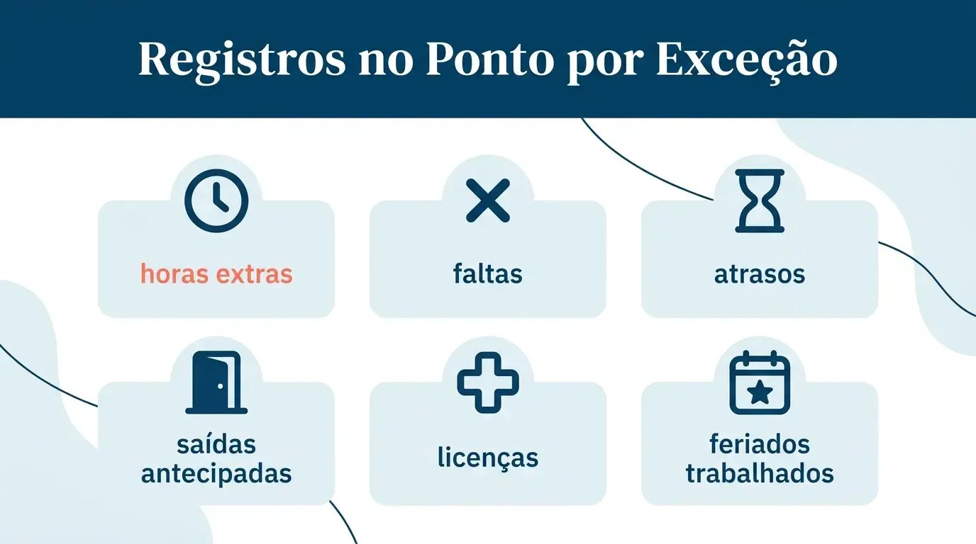 Infográfico listando situações que devem ser registradas no ponto por exceção: horas extras, faltas, atrasos, saídas antecipadas, licenças e trabalho em feriados