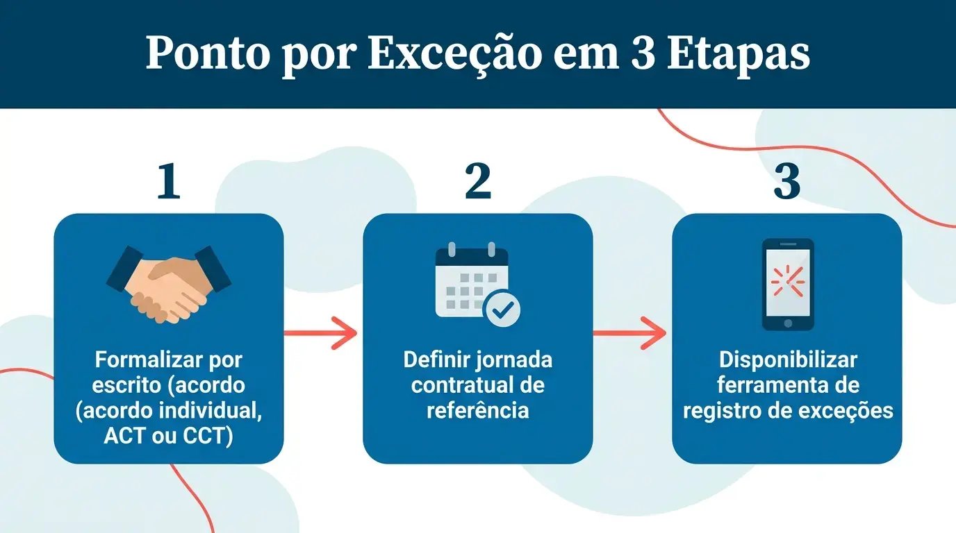 Diagrama com três passos para implementar o ponto por exceção: formalizar por escrito, definir jornada de referência e disponibilizar ferramenta de registro