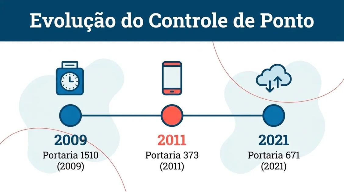 Linha do tempo da legislação de controle de ponto no Brasil: Portaria 1510, 373 e 671