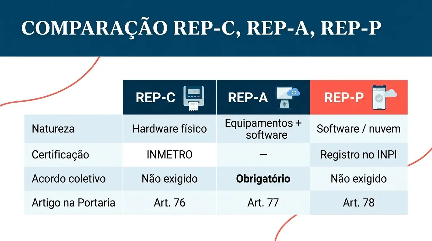 Diagrama dos três tipos de Registrador Eletrônico de Ponto da Portaria 671 — REP-C convencional, REP-A alternativo e REP-P via programa — com características de cada modalidade