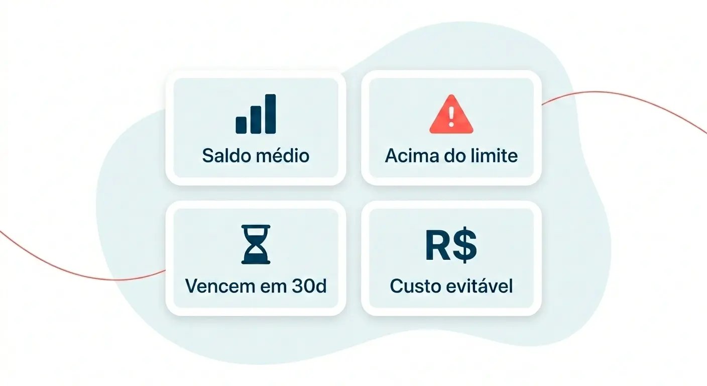 Quatro KPIs de banco de horas — saldo médio, colaboradores acima do limite, horas a vencer em 30 dias e custo evitável projetado